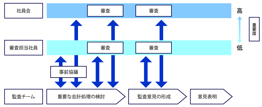 当監査法人の審査体制