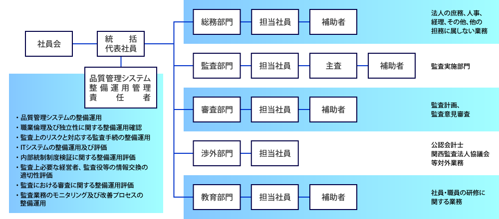 当監査法人の組織図